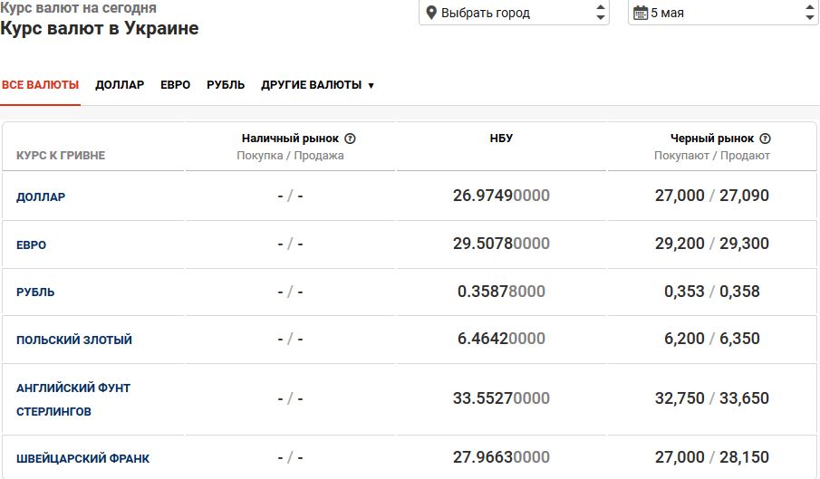 Доллар и евро дорожают: сколько стоит валюта в банках и на «черном рынке» 5 мая