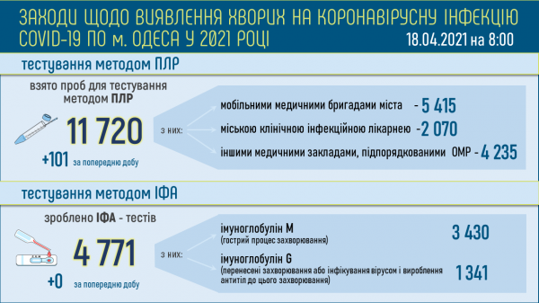 14 666 одесситов продолжают лечиться от ковида 
