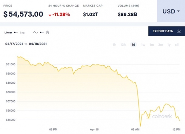 Курс биткоина обвалился на 11%