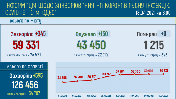 14 666 одесситов продолжают лечиться от ковида 