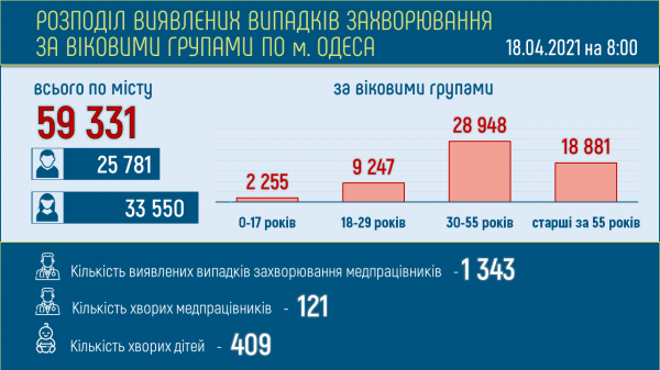 14 666 одесситов продолжают лечиться от ковида 