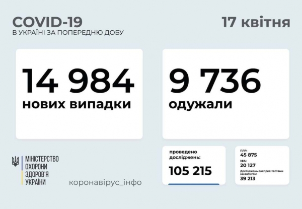 COVID-19 в Украине: 14 984 новых случая по стране и 1097 в Одесской области 
