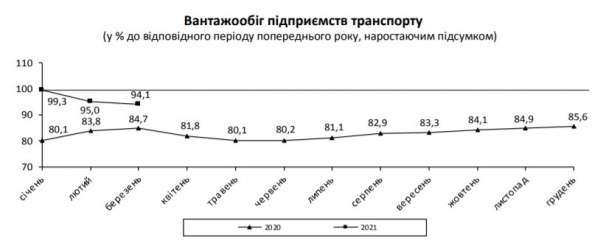 
                                                                        Транспортные компании сократили перевозку грузов и пассажиров
                                                                                                                                                                                                                    