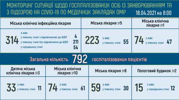 14 666 одесситов продолжают лечиться от ковида 