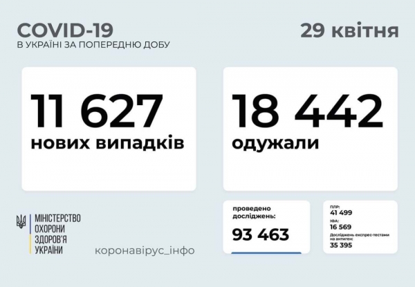 COVID-19 в Украине: 11 627 новых случаев по стране и 518 в Одесской области 