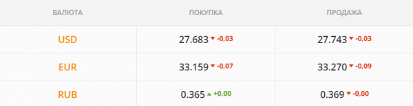 
                                                                        Валюта после праздников никому не нужна. Каким будет курс доллара в четверг, 6 мая
                                                                                                                                                                                                                    