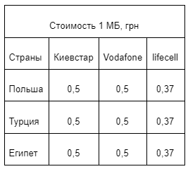 
                                                                        Операторы назвали расценки на роуминг по популярным странам
                                                                                                                                                                                                                    
