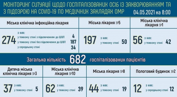 COVID-19: в Одессе болеют почти 13 тысяч жителей