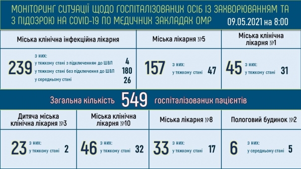 Более 1000 одесситов выздоровели за сутки от ковида