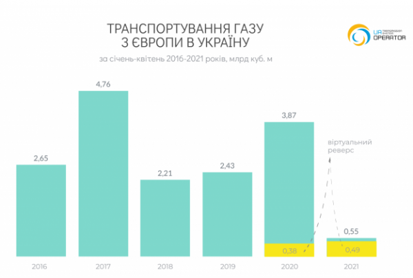 
                                                                        Украина рекордно сократила транспортировку газа: Оператор ГТС назвал причину
                                                                                                                                                                                                                    