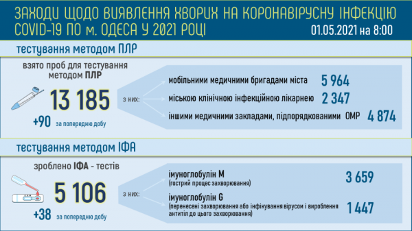 10 жителей Одессы умерли от ковида за день, а болеют сейчас более 12 тысяч горожан