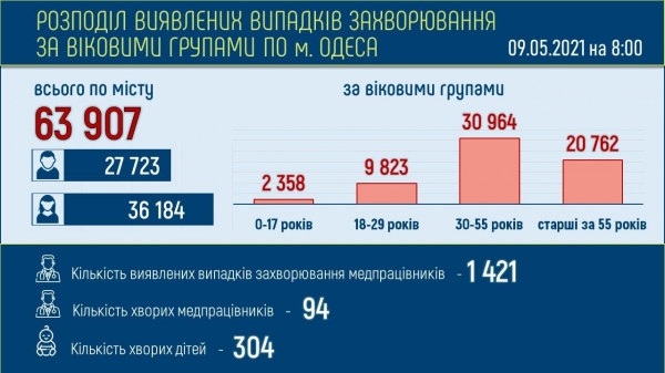 Более 1000 одесситов выздоровели за сутки от ковида