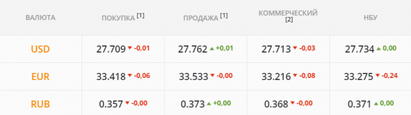 
                                                                        Валюта после праздников никому не нужна. Каким будет курс доллара в четверг, 6 мая
                                                                                                                                                                                                                    
