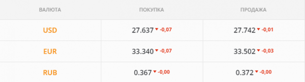 
                                                                        Бакс рухнул, но НБУ не даст ему уйти ниже 27,5 грн/$. Каким будет курс доллара в среду, 12 мая
                                                                                                                                                                                                                    
