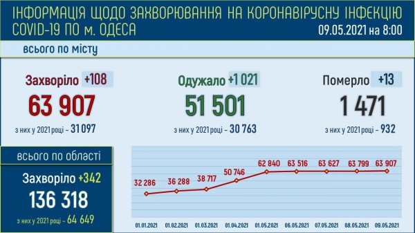 Более 1000 одесситов выздоровели за сутки от ковида
