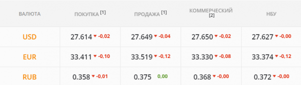 
                                                                        Спекулянты попробуют расшатать рынок на скромных объемах. Каким будет курс доллара в пятницу, 14 мая
                                                                                                                                                                                                                    