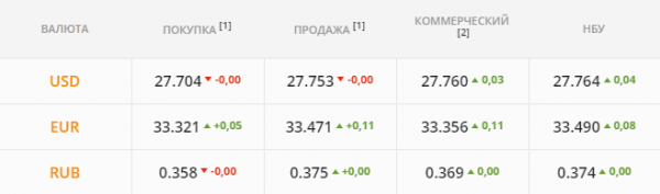
                                                                        Укрэксимбанк активно скупает валюту под вакцины. Каким будет курс доллара во вторник, 11 мая
                                                                                                                                                                                                                    