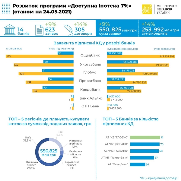 
                                                                        Дешевую ипотеку в Украине дают каждому второму желающему: рейтинг банков
                                                                                                                                                                                                                    