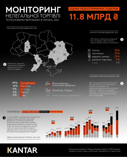 
                                                                        Бюджет Украины в 2021 году потеряет 11,8 млрд грн из-за нелегальной торговли сигаретами, – Kantar
                                                                                                                                                                                                                    