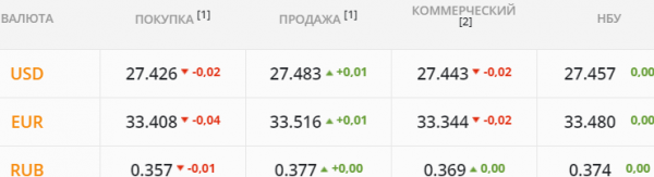 
                                                                        Открытие рынка земли поддержит гривну. Какой курс доллара в понедельник, 24 мая
                                                                                                                                                                                                                    