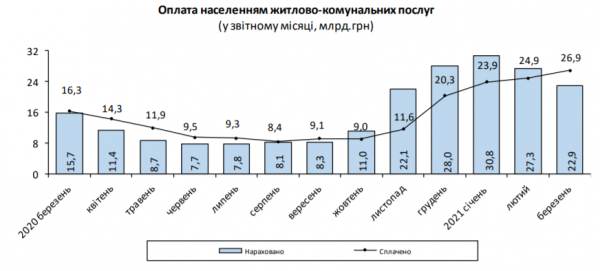 
                                                                        Платежки за коммуналку выросли за год более чем на 7 млрд грн
                                                                                                                                                                                                                    