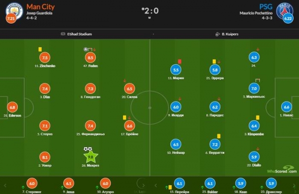Зинченко стал одним из лучших игроков матча Ман Сити - ПСЖ по версии WhoScored