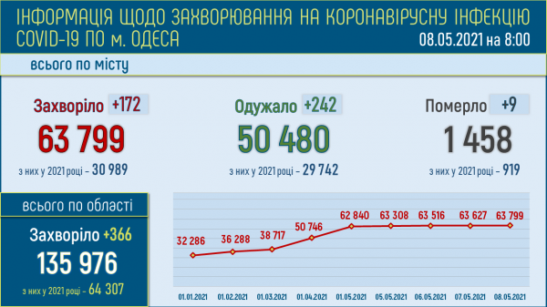 Коронавирус выявили у 172 одесситов