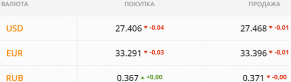 
                                                                        Открытие рынка земли поддержит гривну. Какой курс доллара в понедельник, 24 мая
                                                                                                                                                                                                                    