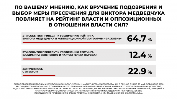 
                                                                        В Верховную Раду проходят пять партий, в лидерах – "Слуга народа" и "Оппозиционная платформа – За жизнь", – опрос
                                                                                                                                                                                                                    