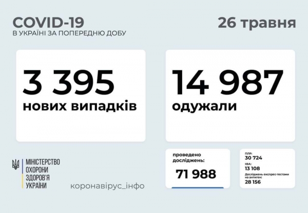 COVID-19 в Украине: 3395 новых случаев по стране и 81 в Одесской области 