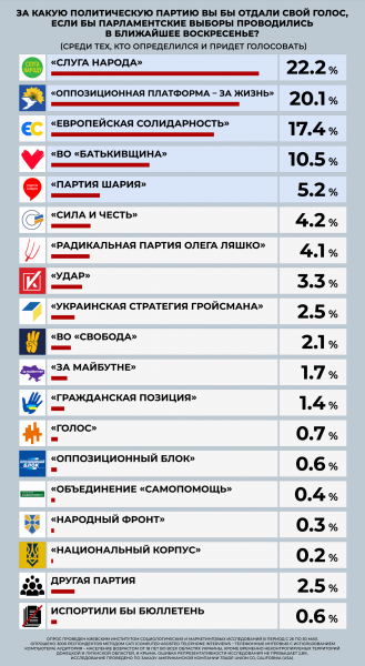 
                                                                        В Верховную Раду проходят пять партий, в лидерах – "Слуга народа" и "Оппозиционная платформа – За жизнь", – опрос
                                                                                                                                                                                                                    