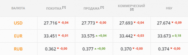 
                                                                        Бакс рухнул, но НБУ не даст ему уйти ниже 27,5 грн/$. Каким будет курс доллара в среду, 12 мая
                                                                                                                                                                                                                    