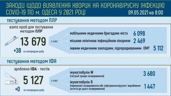 Более 1000 одесситов выздоровели за сутки от ковида