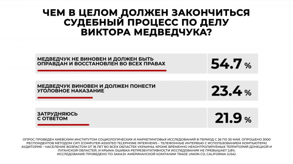 
                                                                        В Верховную Раду проходят пять партий, в лидерах – "Слуга народа" и "Оппозиционная платформа – За жизнь", – опрос
                                                                                                                                                                                                                    