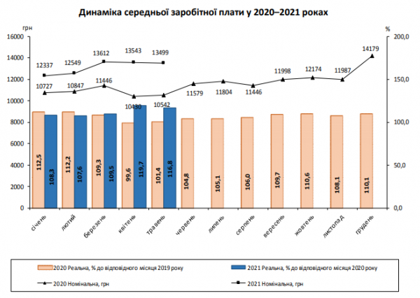 
                                                                        За год средняя зарплата украинцев выросла почти на 3000 грн
                                                                                                                                                                                                                    