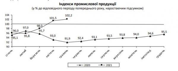 
                                                                        В Украине замедлился рост промпроизводства
                                                                                                                                                                                                                    