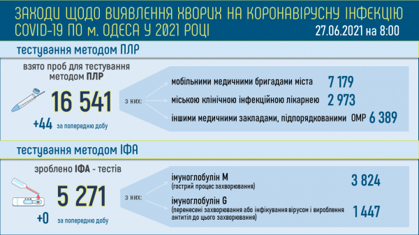 Один человек умер от ковида за сутки в Одессе