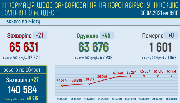 За полгода 2021-го коронавирусом заразилось столько же одесситов, сколько за весь 2020-й