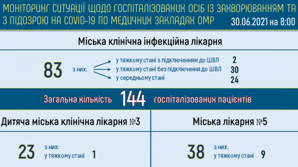 За полгода 2021-го коронавирусом заразилось столько же одесситов, сколько за весь 2020-й