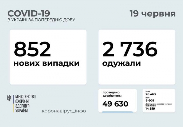 COVID-19 в Украине: 852 новых случая по стране и 33 в Одесской области 