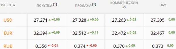 
                                                                        Гривна осталась без поддержки. Какой курс доллара в среду, 23 июня
                                                                                                                                                                                                                    