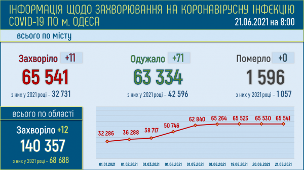 11 человек заразились коронавирусом в Одессе