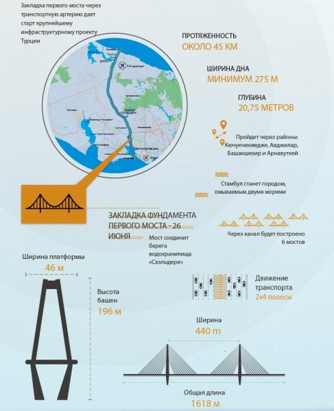В Турции началось строительство нового канала в Чёрное море
