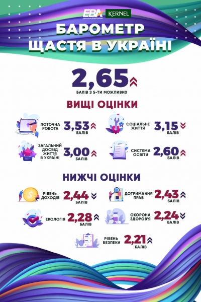 
                                                                        Только каждый четвертый украинец доволен своей жизнью, – опрос
                                                                                                                                                                                                                    