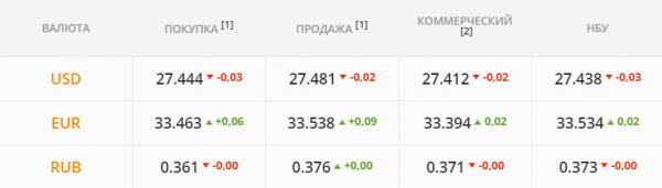
                                                                        Бакс застолбили и ждут укрепления гривны. Каким будет курс доллара в среду, 2 июня
                                                                                                                                                                                                                    