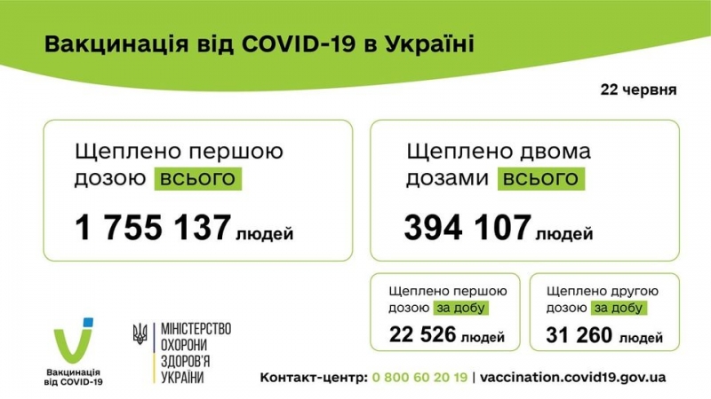 Кількість вакцинованих за добу українців різко зросла, — дані МОЗ