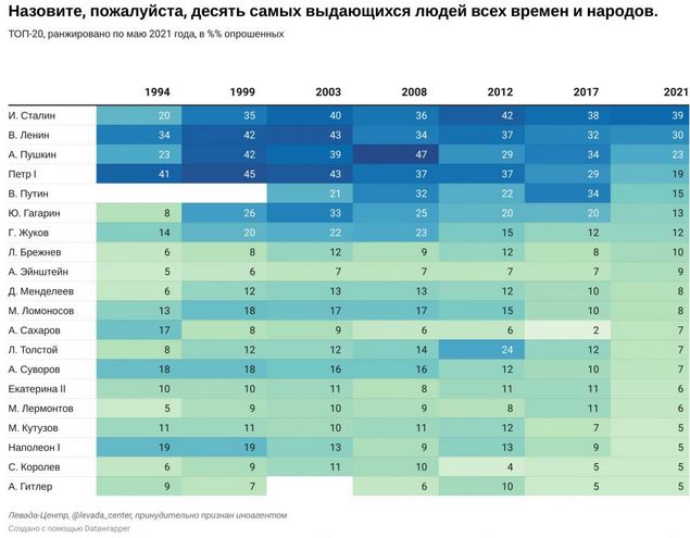Путін крутіше ніж Ейнштейн: росіяни назвали десятку найвидатніших людей у світовій історії