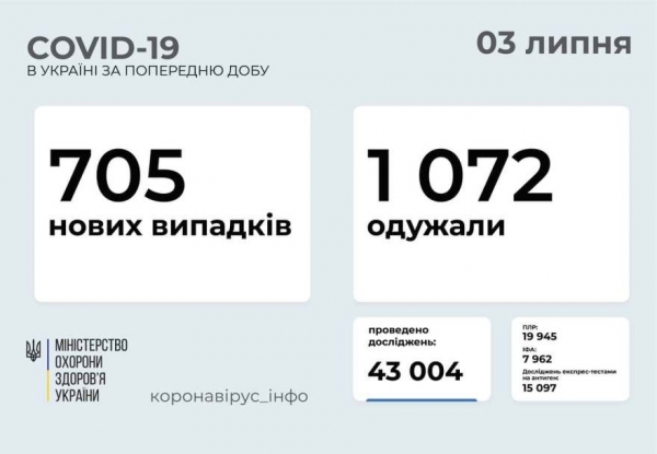 COVID-19 в Украине: 705 новых случаев по стране и 38 в Одесской области 