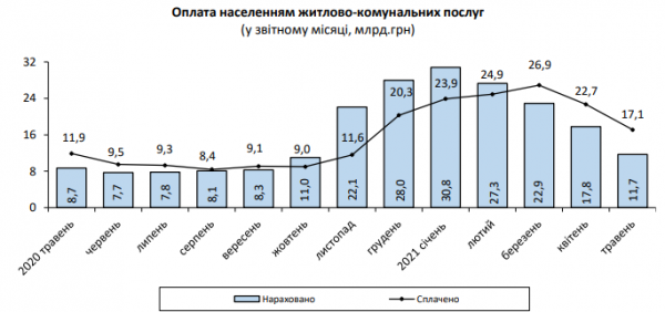 
                                                                        Украинцы бросились гасить зимние доги за коммуналку: на сколько подорожали ЖКУ за год
                                                                                                                                                                                                                    