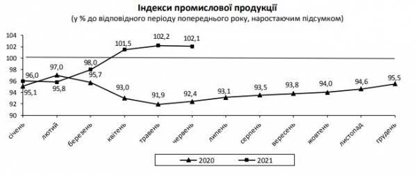 
                                                                        Рост промпроизводства в Украине замедлился
                                                                                                                                                                                                                    